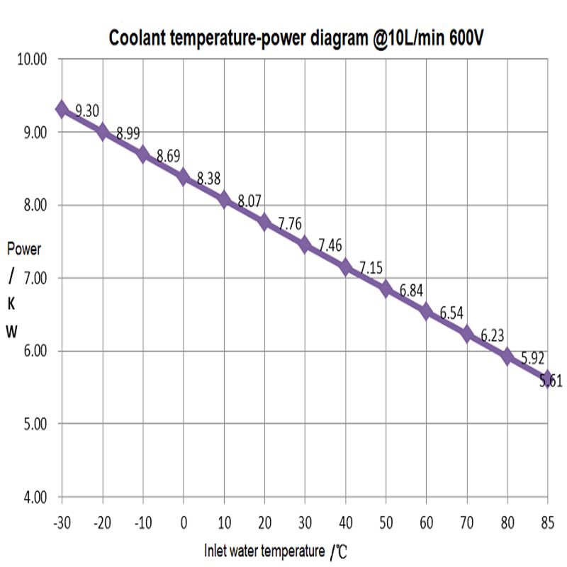 PTC coolant parking heater temperature-power