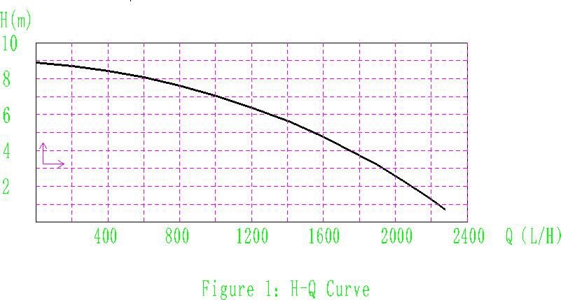 New Energy Car Pump cruve