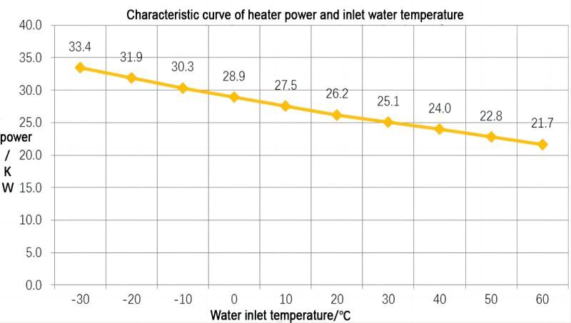 Power-inlet water temperature curve graph Power-inlet water temperature curve graph
