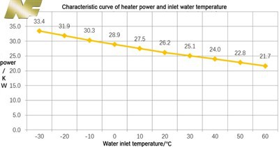 24KW High Voltage Coolant Heater For Ev Car