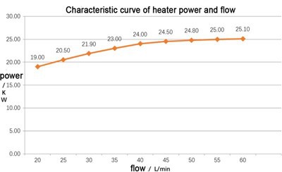 24KW Ptc Coolant Heater For Ev