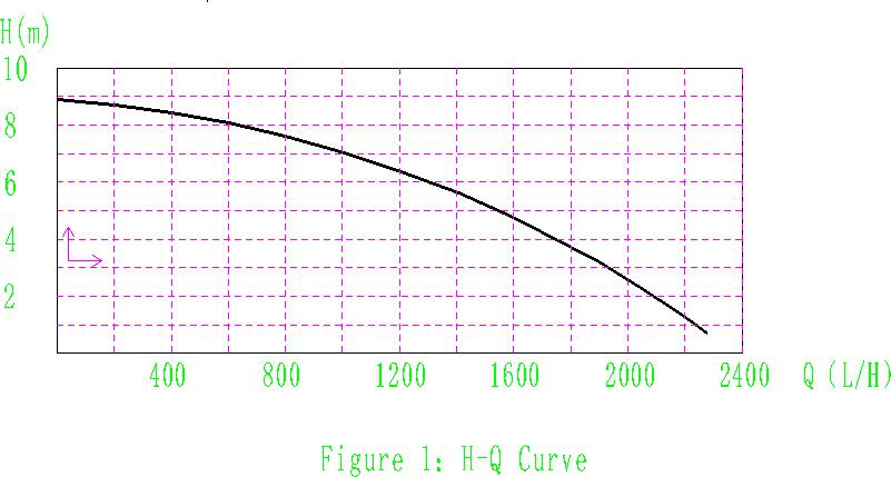 New Energy Car Pump cruve