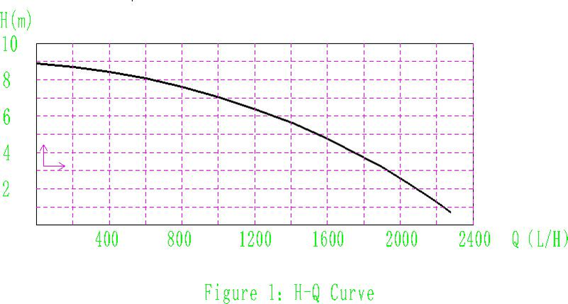 New Energy Car Pump cruve